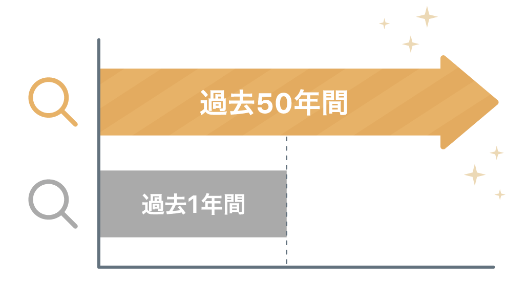検索期間無制限